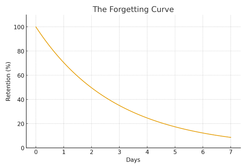 The forgetting curve -Hermann Ebbinghaus